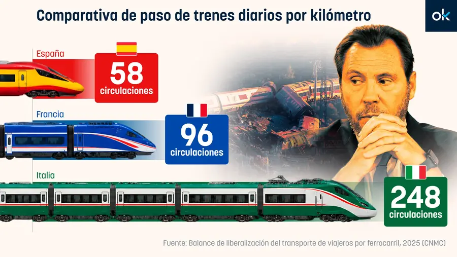 Dos accidentes con más de 100 muertos en 9 meses pese a que España tiene menos tráfico ferroviario que Francia e Italia