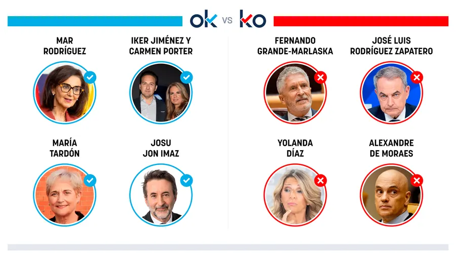 Los OK y KO del miércoles, 28 de octubre de 2026